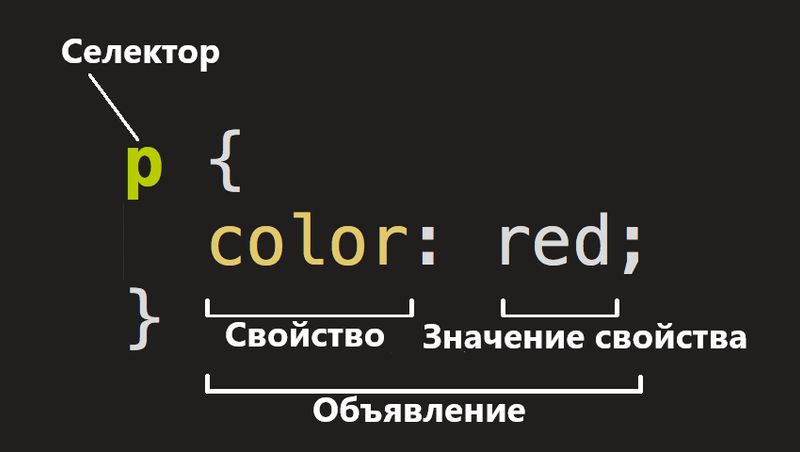 Где у CSS свойства, где значения, а где правила?